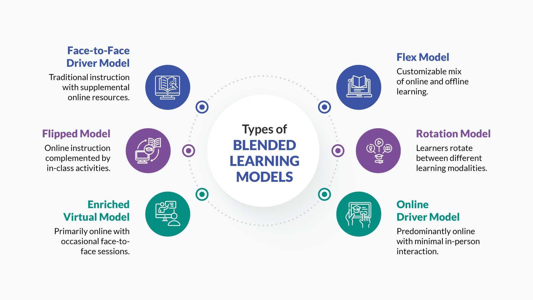 Types of blended learning models