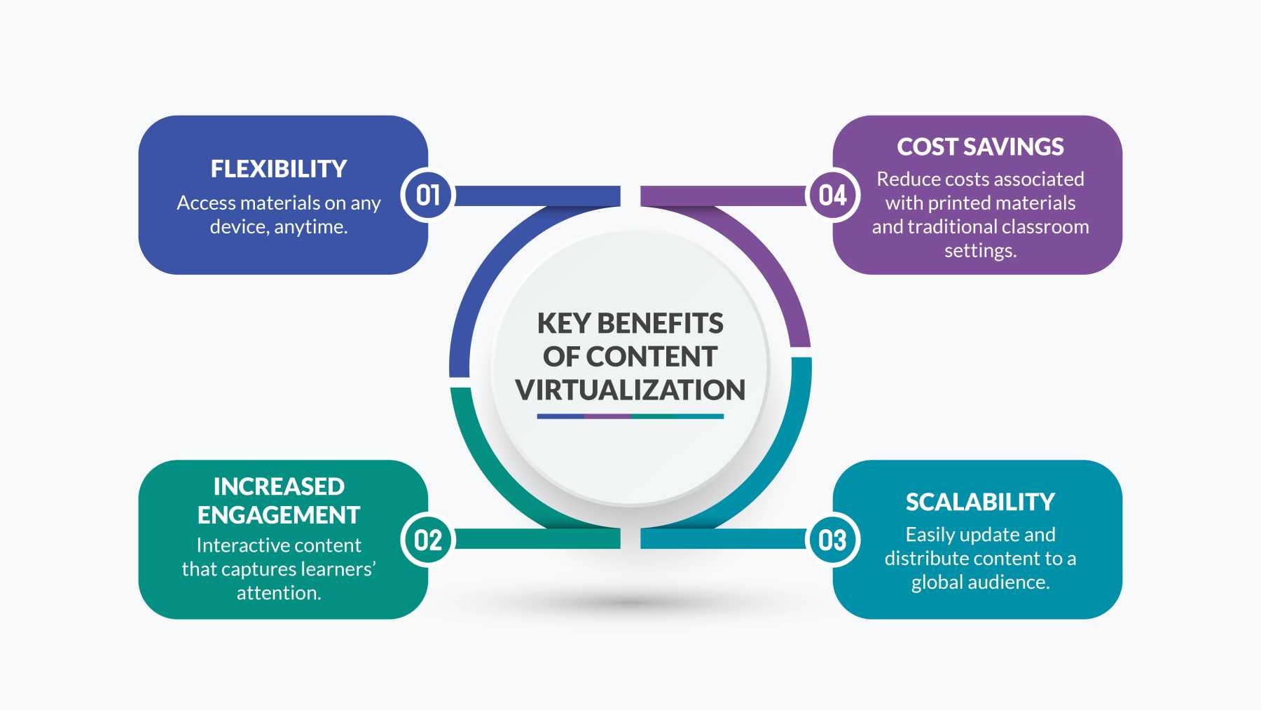 Key benefits of content virtualization