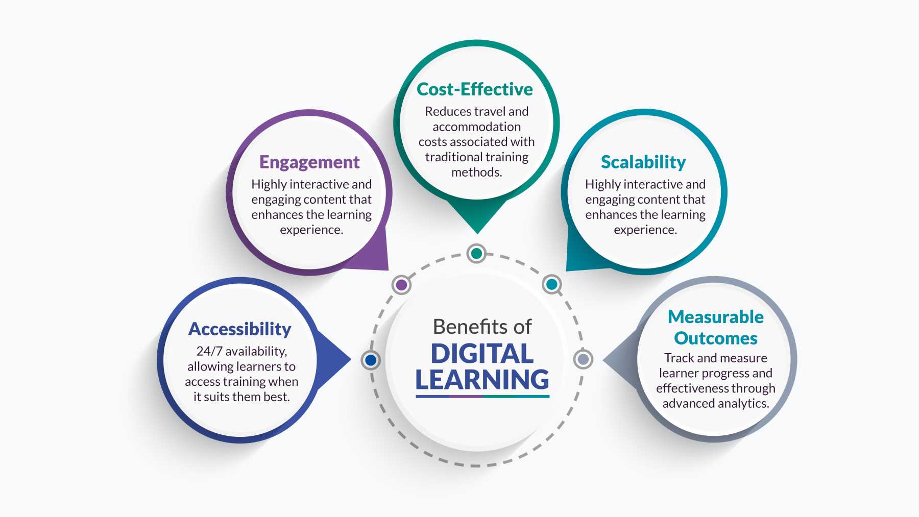 Digital learning benefits