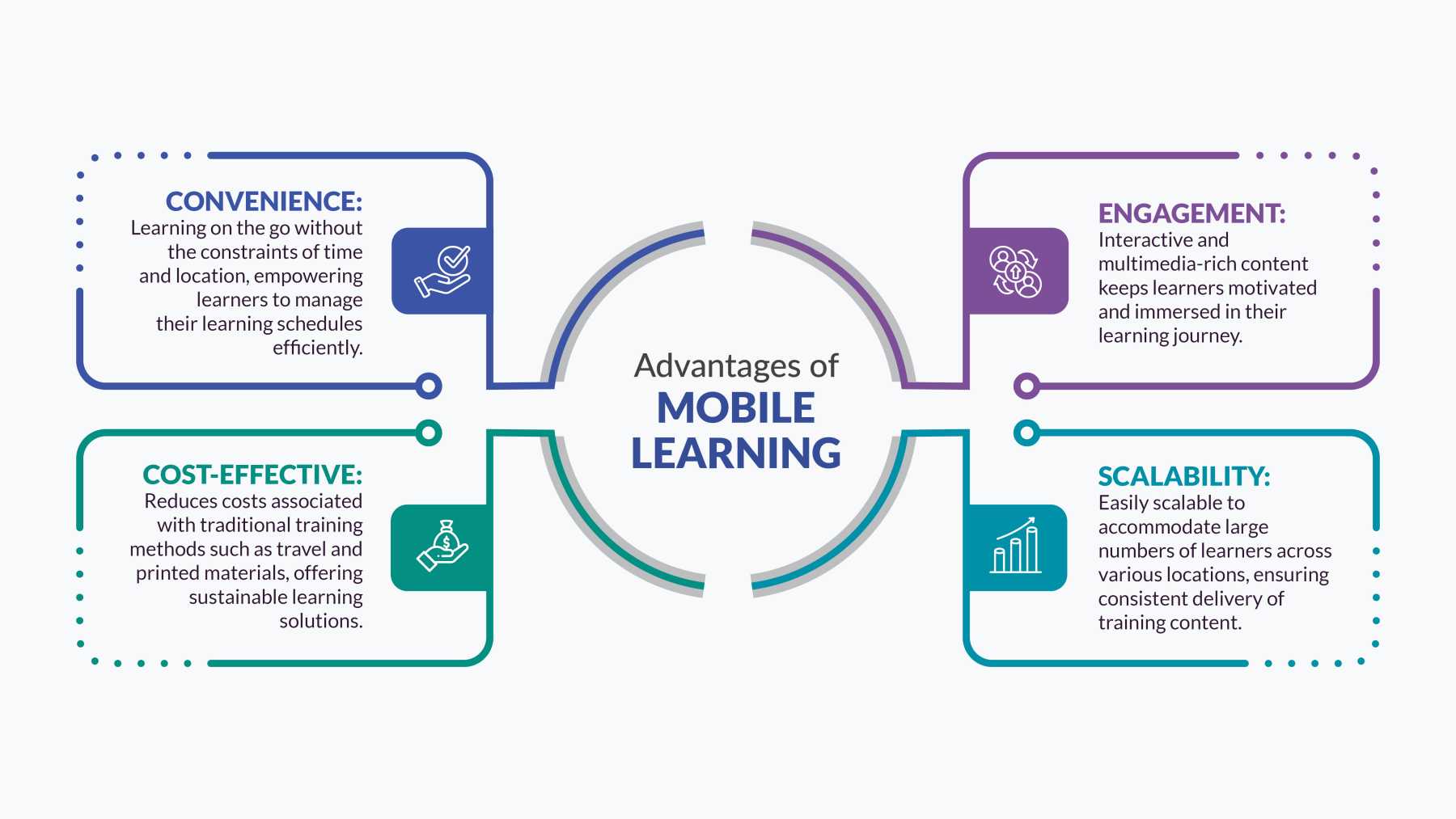 Mobile learning m learning