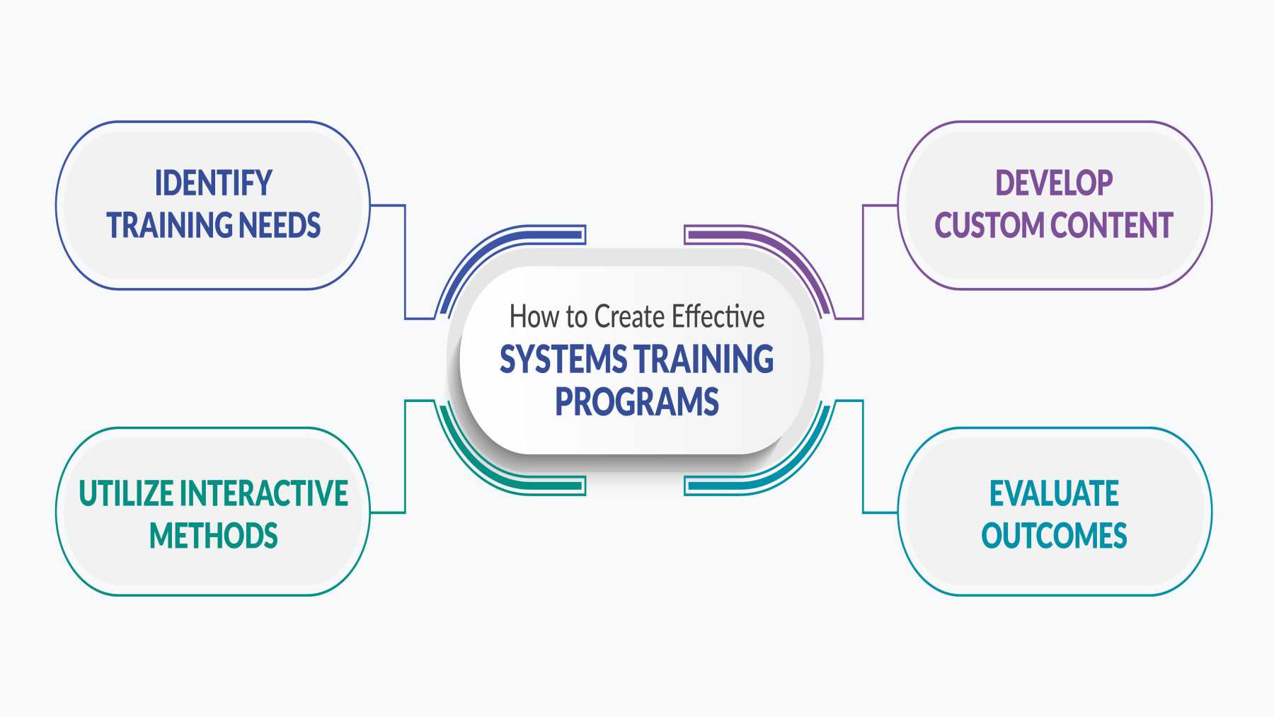 Systems trainings programs